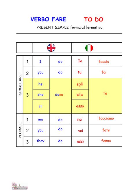 fare verbo coniugazione|coniugare il verbo fare.